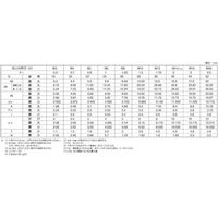 SUNCO サラCAP(日産ネジ JIS 3×18 (1000本入) A0-00-20JN-0030-0180-00 1箱(1000本)（直送品）