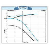 SDG(株) 電動送風機 EP-75T-L313 1個（直送品）