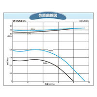 SDG(株) 電動送風機 SF-75-R3A3 1個（直送品）