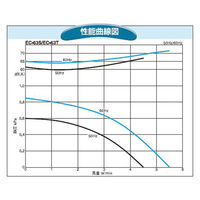 SDG(株) 電動送風機(耐熱形) EC-63THT-R313 1個（直送品）