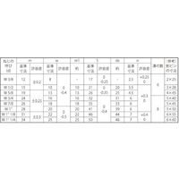 SUNCO 溝付きナット(高形(2種 7/8 (1本入り) N0-00-0C22-8070-0000-00-1P 1パック(1個)（直送品）