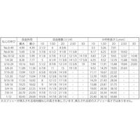 SUNCO ステン スプリュー (UNF ー18ー1.5D (1本入り) N0-02-0S40-8050-0015-00-1P（直送品）