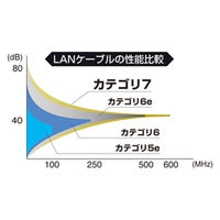 サンワサプライ CAT7ウルトラフラットLANケーブル KB-FLU7-02W 1本
