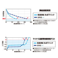 倍速凍結・氷点下パックXL 81660640 1個 LOGOS/ロゴス