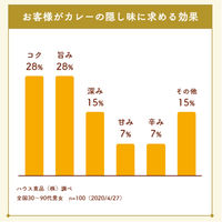 カレーパートナー 甘旨ペースト 1個 甘口 カレーに混ぜて味チェンジ こども カレーライス　ハウス食品