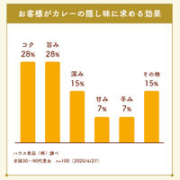 カレーパートナー 辛旨ペースト 1個 辛口 カレーに混ぜて味チェンジ カレーライス　ハウス食品