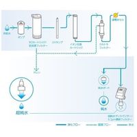 サーモフィッシャーサイエンティフィック 水道水直結超純水製造装置用イオン交換カートリッジ 09.1020 1個 2-6496-32（直送品）