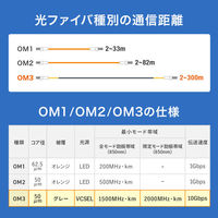 サンワサプライ  防水ロバスト光ファイバケーブル（マルチ50μmOM3、4芯、両端LC×4、5m） HKB-OM3LCLCWPRB-05（直送品）