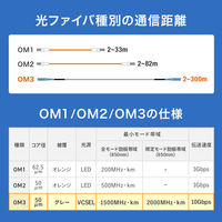 サンワサプライ  防水ロバスト光ファイバケーブル（マルチ50μmOM3、4芯、両端SC×4、5m） HKB-OM3SCSCWPRB-05（直送品）