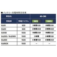 ハスクバーナ・ゼノア Husqvarna 充電器40ーC80 970487804 1台 578-2411（直送品）