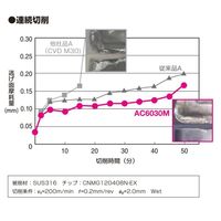 住友電工ハードメタル チップ WNMG080412N-EG AC6040M 1セット(10個:1個×10PC)（直送品）