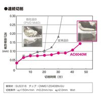 住友電工ハードメタル チップ CCMT060202N-SU AC6030M 1セット(10PC)（直送品）