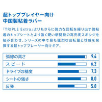 VICTAS（ヴィクタス) 卓球 ラバー TRIPLE DOUBLE EXTRA MAX ブラック 200060 1枚（直送品）