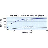 中津紙工 乾燥剤 ドライマックス 100g MX-100T 1箱(160個入)（直送品）