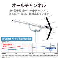 DXアンテナ UHF20素子アンテナ UA20S 1個（直送品）