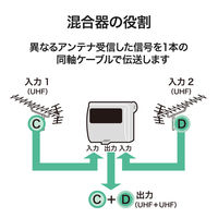 DXアンテナ 屋外用混合器(UHF+UHF) UU0001CB2 1個（直送品）