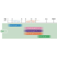 歯科医院取扱品 歯磨き粉 DENT. チェックアップジェル バナナ 子供用（～5歳）フッ素配合 60g 1セット（2本）ライオン