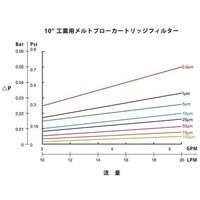 アズワン アズツールメルトブローカートリッジフィルター(PP製) 500mm 0.5μm PBI05P198O63 1本 3-8942-01（直送品）