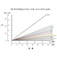 アズワン アズツールプリーツカートリッジフィルター(PP製) 500mm 0.5μm GDT05P20500E0 1本 3-9297-02（直送品）