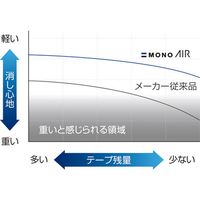 トンボ鉛筆 修正テープ モノエアー6 CT-CA6 5個　1箱（直送品）
