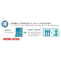 低温製法米 秋田県産 あきたこまち 5kg 1袋 精白米 令和7年産 米 アイリスフーズ