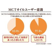 MCTオイルソフトカプセル 21日分（126粒） 1個 日清オイリオ
