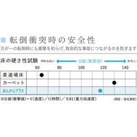 【建築資材・浴室用床シート】フクビ化学工業 あんからプラス 1800mm×4mm×3.0m アイボリー AKP030V 1巻（直送品）