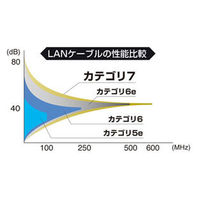 サンワサプライ CAT7ウルトラフラットLANケーブル KB-FLU7-15BK 1本