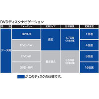 ソニー PCデータ用DVD-Rメディア スピンドルケース インクジェットプリント対応 ホワイト 1=16倍速 50DMR47HPHG 1パック（50枚）