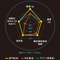 ぺんてる Ain替芯 シュタイン 0.2mm B C272-B 1ケース（20本入）