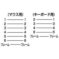 サンワサプライ PS/2スプリッター KB-PSY02K2 1個