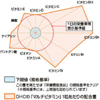 DHC マルチビタミン 60日分 ×9袋セット 【栄養機能食品】ビタミンC・ビタミンD・ビタミンB・葉酸・野菜 ディーエイチシーサプリメント 健康食品