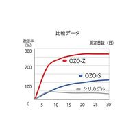 浅沼商会 即効タイプ強力乾燥剤 OZOーS15 1個