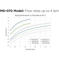 アズワン パーマピュアドライヤー MDー070ー72F 60-3361-60 1本（直送品）