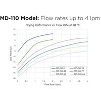 アズワン パーマピュアドライヤー MDー110ー48P 60-3361-63 1本（直送品）