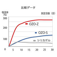 浅沼商会 超即効タイプ強力乾燥剤 OZO-Z10 1袋(4個入)