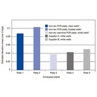 ツインテクリアルタイムPCRプレート96スカートレスLow profile， 白 0030 132.700 1セット(20枚)（直送品）