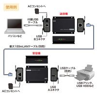 サンワサプライ USB2.0エクステンダー 最大100m延長 ブラック USB-EXSET1 1個（直送品）
