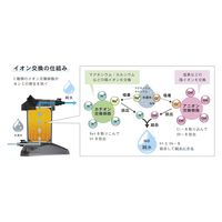 グリーンライフ 純水器ピュアニッシュプラス JU-02 1台