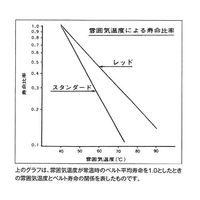 バンドー化学 Vベルト(スタンダード) A41 1本 62-6236-92（直送品）