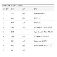 Bluetoothシリアル変換アダプタ PARANIーSD1000ー00 1個　Parani