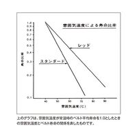 バンドー化学 Vベルト(レッド) RB144 1本 62-9823-11（直送品）