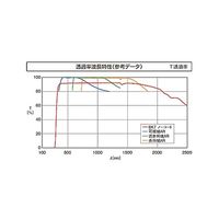 シグマ光機 リーズナブル球面平凸レンズ φ100mm ノーコート 焦点距離f:500mm S-SLB-100-500P 1個（直送品）