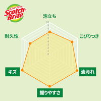 【数量限定・おまけ付き】 3M スコッチブライト ハイブリッドネットスポンジ グリーン 1パック（2個入）+ シンク・洗面台クリーナー 1個