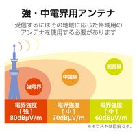 DXアンテナ アンテナ 地上デジタルアンテナ UHF 壁面(20素子相当) 軽量 強・中電界地域向け EC-FA20 1個