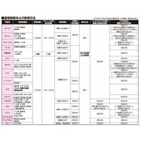 三井化学 ベジセイバー 500ml 2057016 1本（直送品）