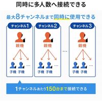 サンワサプライ ワイヤレスガイドシステム MM-WGS3 1個（直送品）