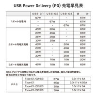 サンワサプライ USB急速充電機能付きタップGaN PD67W TAPーB111C3BK 1個
