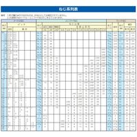 エスコ M5 袋ナット(ステンレス/10個) EA949JH-22B 1セット(34袋)（直送品）