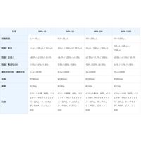 電動ピペット 20μL MPA-20 1箱（1個入） エー・アンド・デイ（直送品）